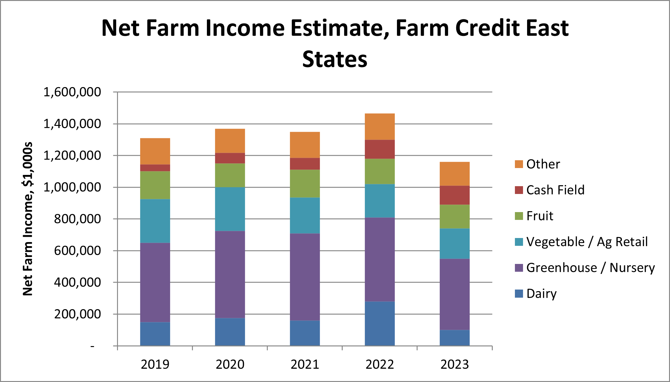 Net Farm Income Estimate, Farm Credit East States bar graph