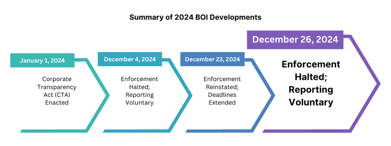 Summary of 2024 BOI Developments graphic