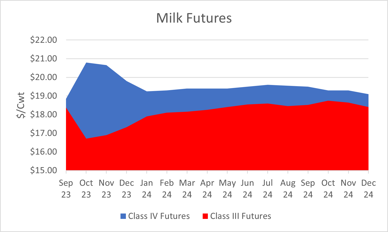 Agricultural Economic Outlook What Do Futures Markets Say About 2024   Milk Futures.ashx