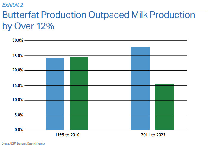 Bar Chart titled Butterfat Production Outpaced Milk Production by Over 12 percent