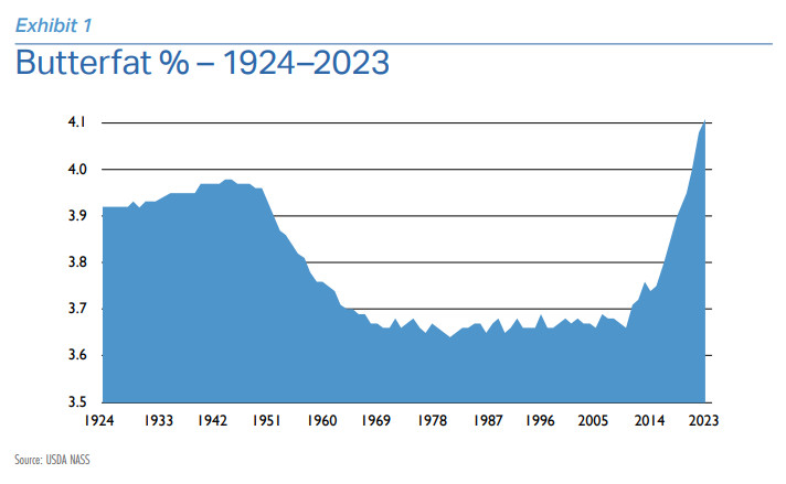 Butterfat percent for the years 1924 to 2023