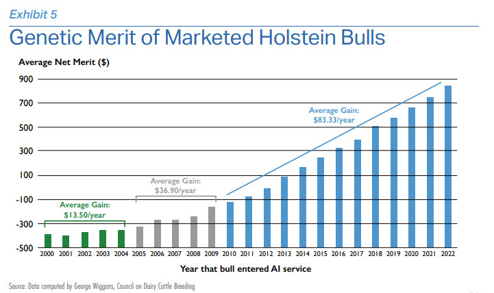 Bar chart titled Genetic Merit of Marketed Holstein Bulls