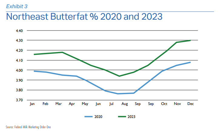 Line graph titled Northeast Butterfat percents from 2020 to 2023