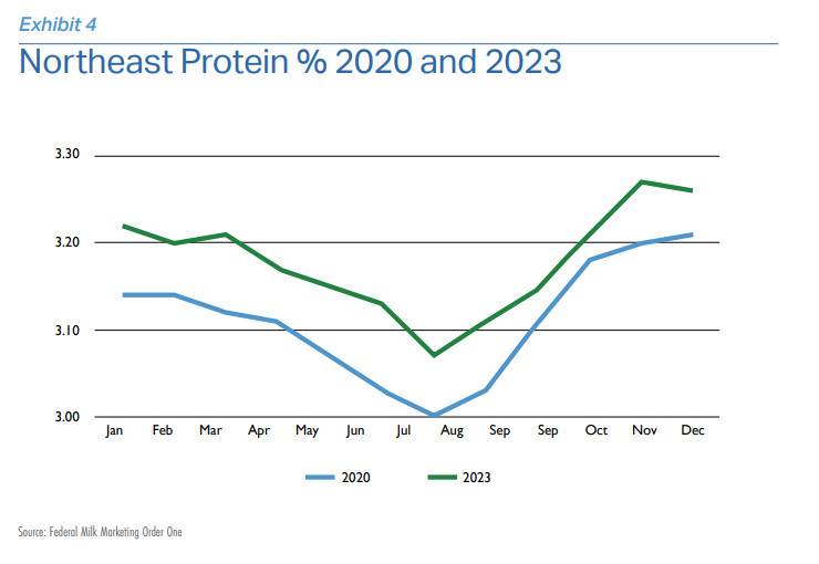 Line chart titled Northeast Protein percent 2020 to 2023