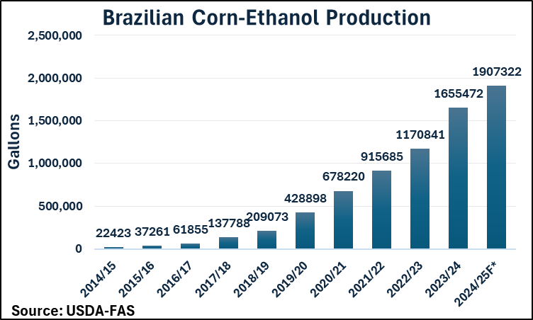 Bar graph titled Brazilian Corn-Ethanol Production