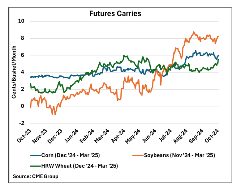 Line graph titled Future Carries plotting corn, soybeans, HRW wheat