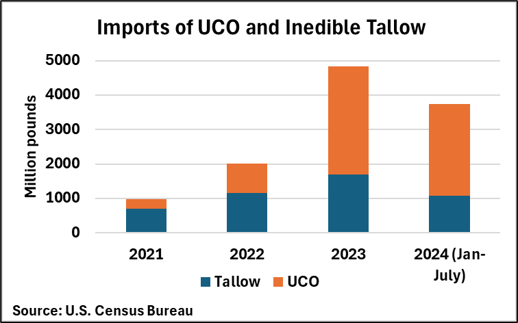 Bar graph titled Imports of UCO and Inedible Tallow