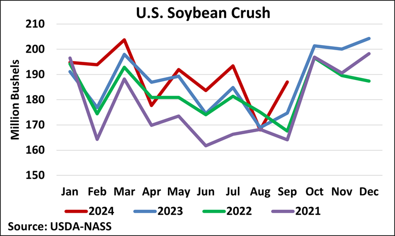 Line graph titled US Soybean Crush