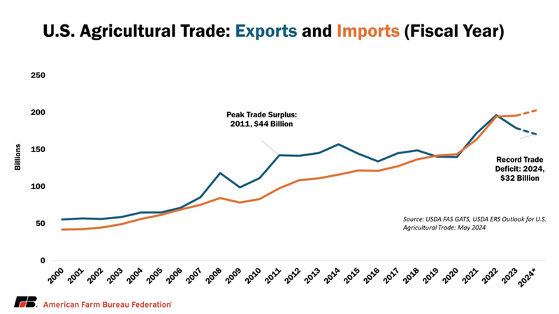 Line chart of US Agricultural Trade Exports and Imports, Fiscal Year