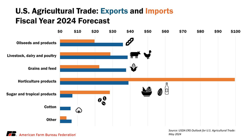 Bar chart of US Agricultural Trade Exports and Imports Fiscal Year 2024 Forecast