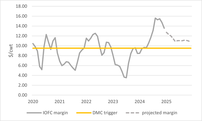 Chart showing Actual and Projected Income Over Feed Cost Margins from 2020 to 2025