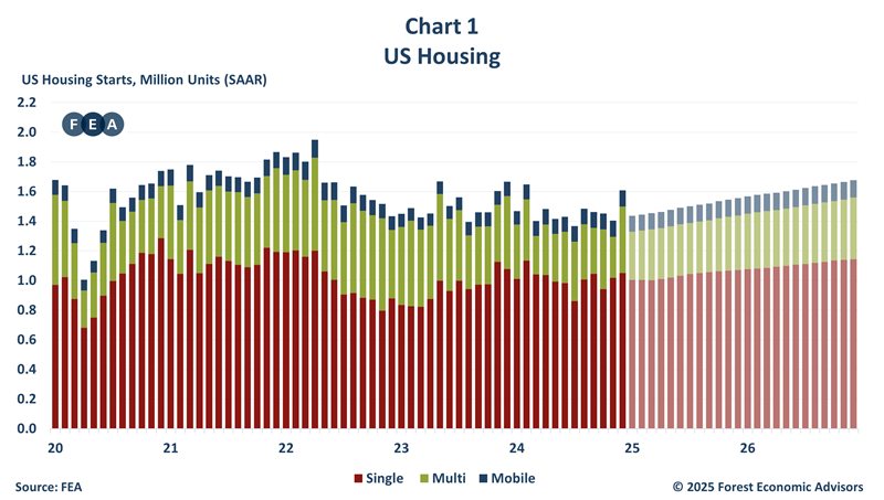 Chart showing US Housing starts from 2020 through predictions for 2026.