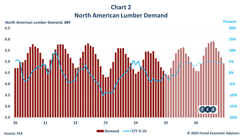 Chart showing North American lumber demand from 2020 through predictions for 2026.