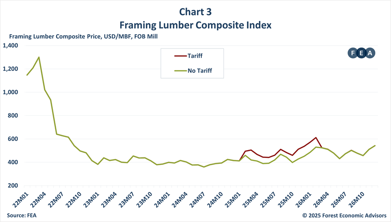 Chart showing framing lumber composite index.