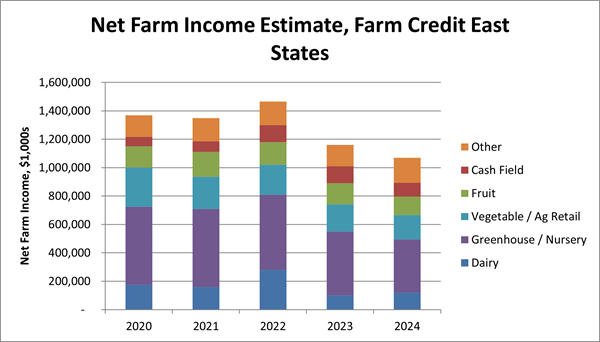 Bar Graph of Net Farm Income Estimate, Farm Credit East States