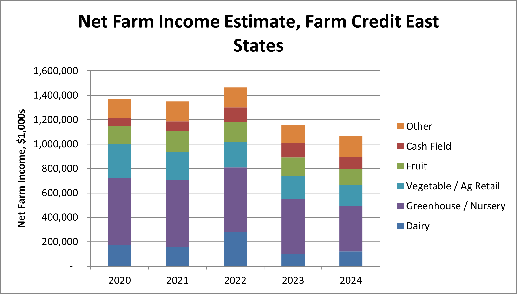 Net Farm Income Estimate, Farm Credit East States bar graph